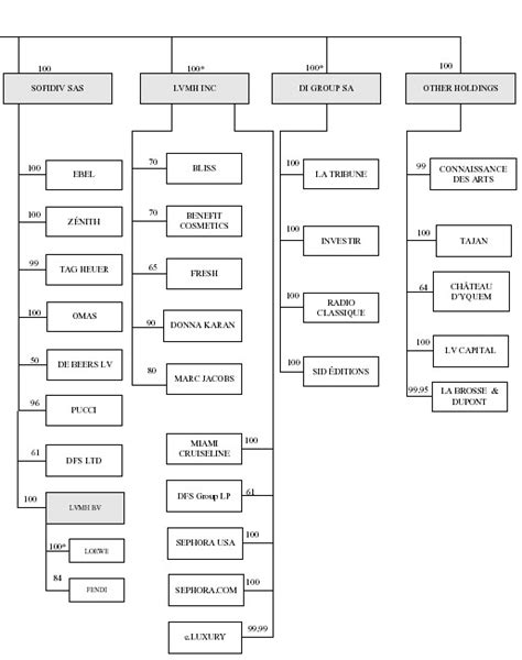 Org Chart Fendi 